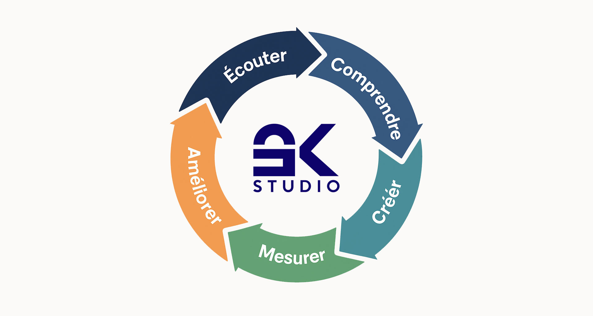 Sébastien kunz studio, méthodologie bandeau : Ecouter > Comprendre > Créer > Mesurer > Améliorer