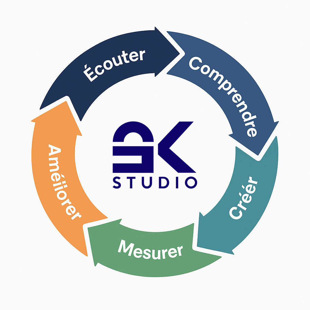 Sébastien kunz studio, méthodologie : Ecouter > Comprendre > Créer > Mesurer > Améliorer