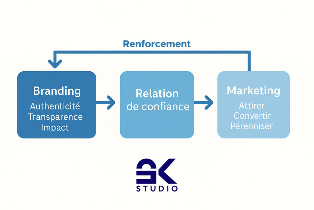 Sebastien kunz studio - Vision - création d'une relation de confiance entre Marketing et Branding